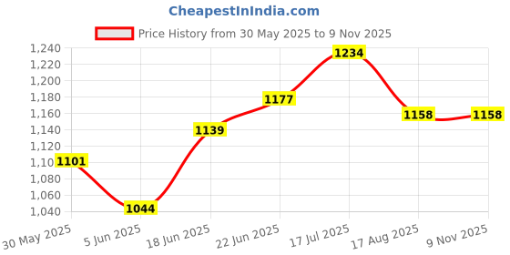 tatacliq.com Allen Solly Pink Cotton Slim Fit Printed Shirt allen solly Price History Graph from 30 May 2025 to 9 Nov 2025