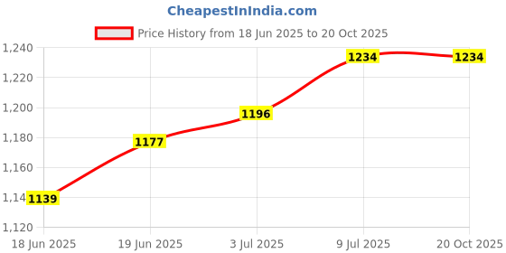 tatacliq.com Allen Solly Pink Cotton Slim Fit Printed Shirt allen solly Price History Graph from 18 Jun 2025 to 20 Oct 2025