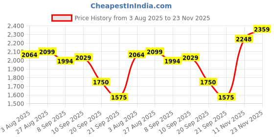 tatacliq.com Allen Solly Pink Cotton Slim Fit Printed Shirt allen solly Price History Graph from 3 Aug 2025 to 23 Nov 2025