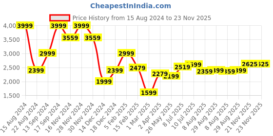 tatacliq.com Allen Solly Pink Cotton Slim Fit Self Pattern Shirt allen solly Price History Graph from 15 Aug 2024 to 23 Nov 2025