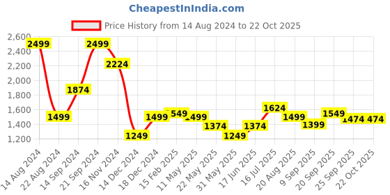 tatacliq.com Allen Solly Pink Cotton Slim Fit Shirt allen solly Price History Graph from 14 Aug 2024 to 21 Oct 2025