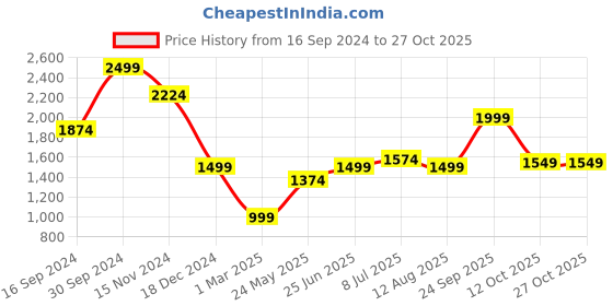 tatacliq.com Allen Solly Pink Cotton Slim Fit Shirt allen solly Price History Graph from 16 Sep 2024 to 27 Oct 2025