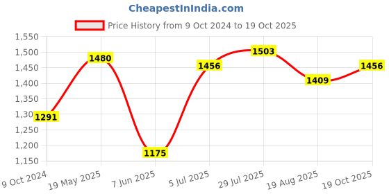 tatacliq.com Allen Solly Pink Cotton Slim Fit Shirt allen solly Price History Graph from 9 Oct 2024 to 19 Oct 2025