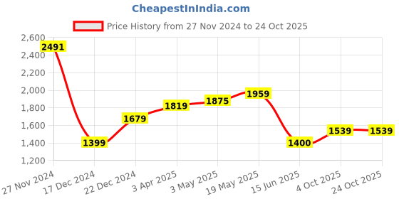 tatacliq.com Allen Solly Pink Cotton Slim Fit Shirt allen solly Price History Graph from 27 Nov 2024 to 23 Oct 2025