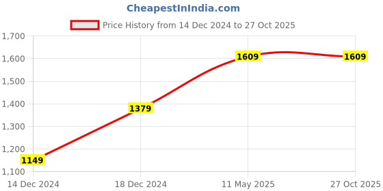 tatacliq.com Allen Solly Pink Cotton Slim Fit Shirt allen solly Price History Graph from 14 Dec 2024 to 27 Oct 2025