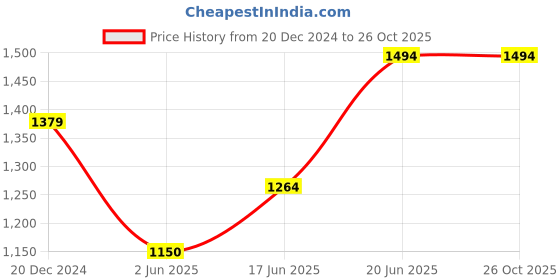 tatacliq.com Allen Solly Pink Cotton Slim Fit Shirt allen solly Price History Graph from 20 Dec 2024 to 26 Oct 2025