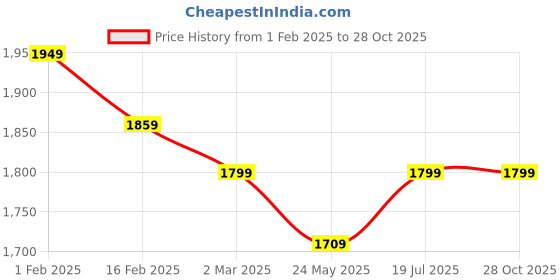 tatacliq.com Allen Solly Pink Cotton Slim Fit Shirt allen solly Price History Graph from 1 Feb 2025 to 28 Oct 2025