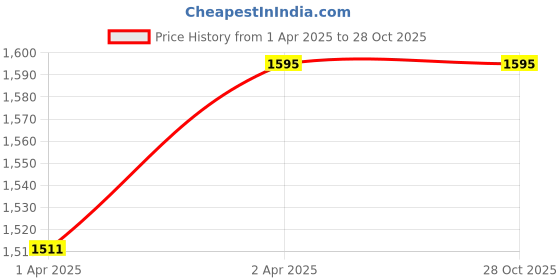 tatacliq.com Allen Solly Pink Cotton Slim Fit Shirt allen solly Price History Graph from 1 Apr 2025 to 28 Oct 2025