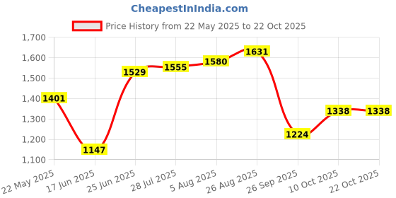 tatacliq.com Allen Solly Pink Cotton Slim Fit Shirt allen solly Price History Graph from 22 May 2025 to 21 Oct 2025