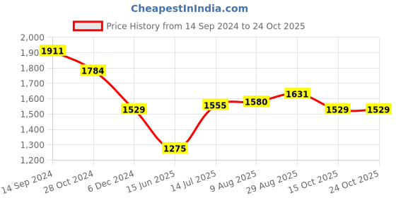 tatacliq.com Allen Solly Pink Cotton Slim Fit Shirts allen solly Price History Graph from 14 Sep 2024 to 24 Oct 2025