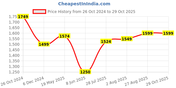 tatacliq.com Allen Solly Pink Cotton Slim Fit Shirts allen solly Price History Graph from 26 Oct 2024 to 28 Oct 2025