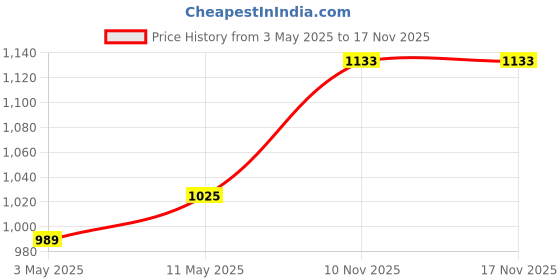 tatacliq.com Allen Solly Pink Cotton Slim Fit Shorts allen solly Price History Graph from 3 May 2025 to 17 Nov 2025