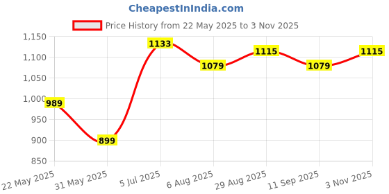 tatacliq.com Allen Solly Pink Cotton Slim Fit Shorts allen solly Price History Graph from 22 May 2025 to 3 Nov 2025