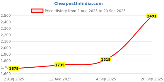 tatacliq.com Allen Solly Pink Cotton Slim Fit Striped Shirt allen solly Price History Graph from 2 Aug 2025 to 20 Sep 2025