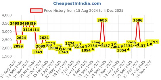 tatacliq.com Allen Solly Pink Cotton Slim Fit Texture Shirt allen solly Price History Graph from 15 Aug 2024 to 4 Dec 2025