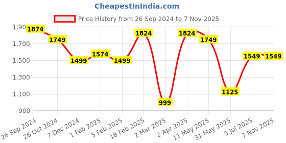 tatacliq.com Allen Solly Pink Cotton Slim Fit Texture Shirt allen solly Price History Graph from 26 Sep 2024 to 6 Nov 2025