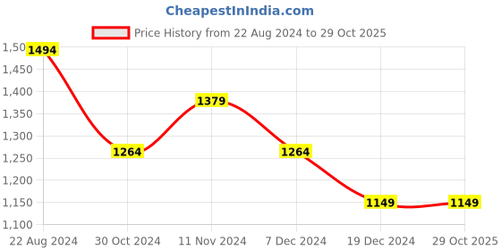 tatacliq.com Allen Solly Pink Cotton Slim Fit Texture Shirt allen solly Price History Graph from 22 Aug 2024 to 29 Oct 2025