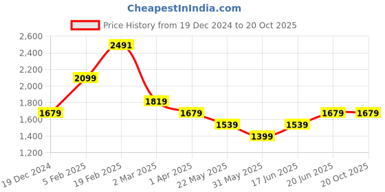tatacliq.com Allen Solly Pink Cotton Slim Fit Texture Shirts allen solly Price History Graph from 19 Dec 2024 to 20 Oct 2025