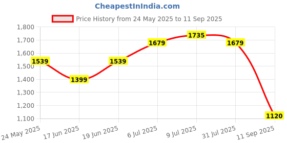 tatacliq.com Allen Solly Pink Cotton Slim Fit Texture Shirts allen solly Price History Graph from 24 May 2025 to 11 Sep 2025