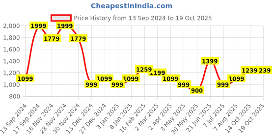 tatacliq.com Allen Solly Pink Cotton Striped Top allen solly Price History Graph from 13 Sep 2024 to 19 Oct 2025