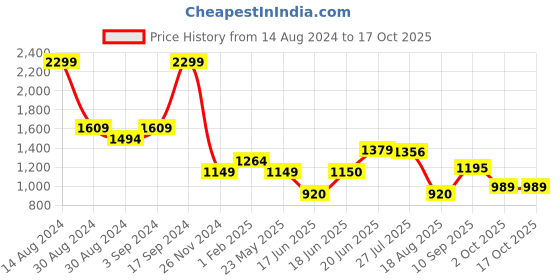 tatacliq.com Allen Solly Pink Cotton Sweater allen solly Price History Graph from 14 Aug 2024 to 16 Oct 2025