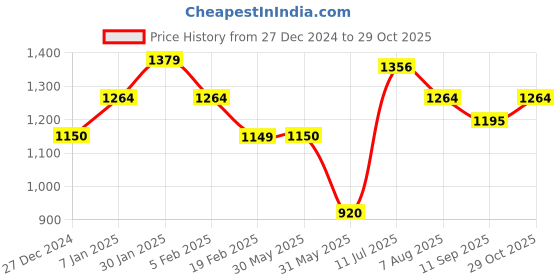tatacliq.com Allen Solly Pink Cotton Sweater allen solly Price History Graph from 27 Dec 2024 to 29 Oct 2025