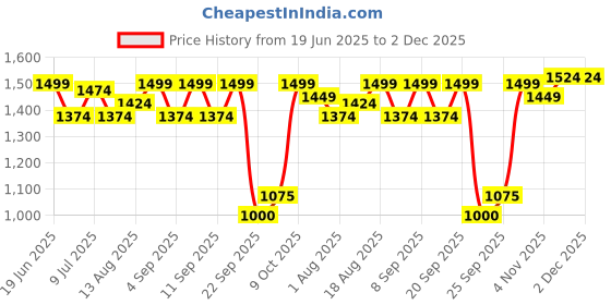 tatacliq.com Allen Solly Pink Cotton Sweater allen solly Price History Graph from 19 Jun 2025 to 1 Dec 2025