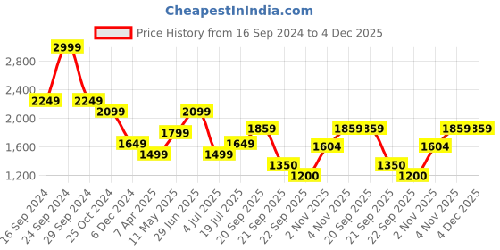 tatacliq.com Allen Solly Pink Crochet Pattern Bodycon Dress allen solly Price History Graph from 16 Sep 2024 to 4 Dec 2025