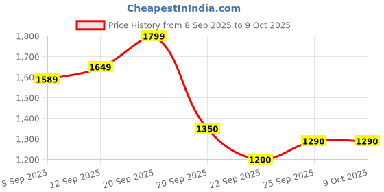 tatacliq.com Allen Solly Pink Crochet Pattern Sweater allen solly Price History Graph from 8 Sep 2025 to 9 Oct 2025