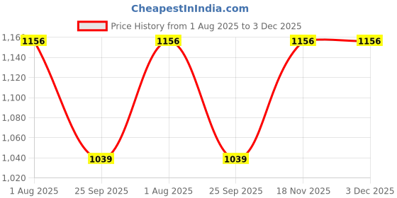 tatacliq.com Allen Solly Pink Embroidered Tie allen solly Price History Graph from 1 Aug 2025 to 3 Dec 2025