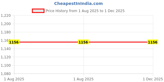 tatacliq.com Allen Solly Pink Embroidered Tie allen solly Price History Graph from 1 Aug 2025 to 30 Nov 2025