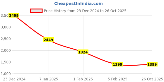 tatacliq.com Allen Solly Pink Fit & Flare Dress allen solly Price History Graph from 23 Dec 2024 to 26 Oct 2025