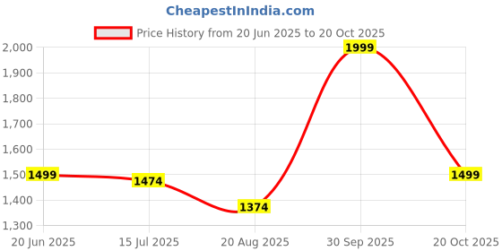 tatacliq.com Allen Solly Pink Floral Print Shirt allen solly Price History Graph from 20 Jun 2025 to 20 Oct 2025