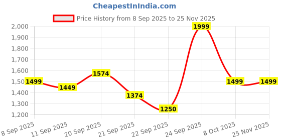 tatacliq.com Allen Solly Pink Floral Print Shirt allen solly Price History Graph from 8 Sep 2025 to 25 Nov 2025