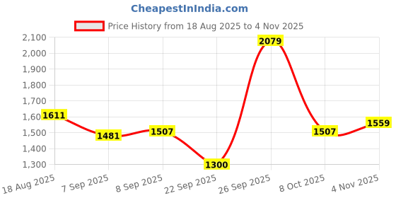 tatacliq.com Allen Solly Pink Floral Top allen solly Price History Graph from 18 Aug 2025 to 4 Nov 2025