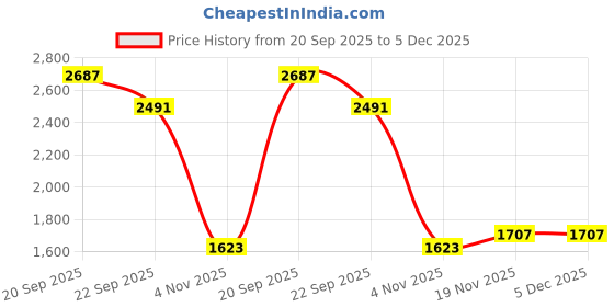 tatacliq.com Allen Solly Pink Formal Shirt allen solly Price History Graph from 20 Sep 2025 to 5 Dec 2025