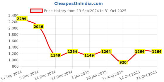 tatacliq.com Allen Solly Pink Graphic Print Sweatshirt allen solly Price History Graph from 13 Sep 2024 to 30 Oct 2025