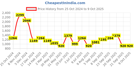 tatacliq.com Allen Solly Pink Graphic Print Sweatshirt allen solly Price History Graph from 25 Oct 2024 to 8 Oct 2025