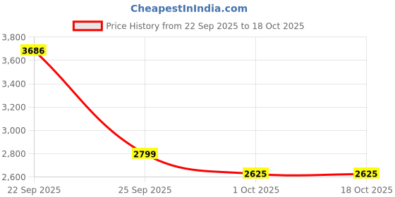 tatacliq.com Allen Solly Pink Linen Regular Fit Striped Trousers allen solly Price History Graph from 22 Sep 2025 to 18 Oct 2025