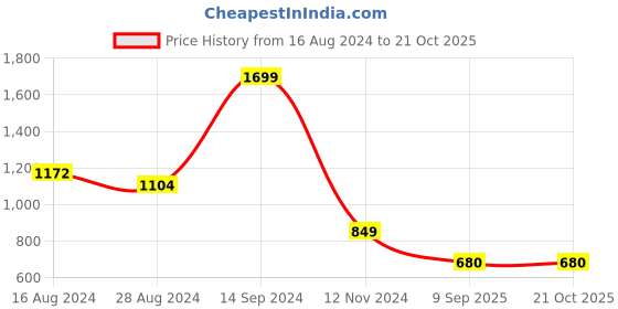 tatacliq.com Allen Solly Pink Logo Print Sweatshirt allen solly Price History Graph from 16 Aug 2024 to 20 Oct 2025