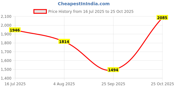 tatacliq.com Allen Solly Pink Maxi Dress allen solly Price History Graph from 16 Jul 2025 to 25 Oct 2025