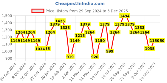 tatacliq.com Allen Solly Pink Mid Rise Culottes allen solly Price History Graph from 29 Sep 2024 to 1 Dec 2025