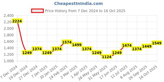 tatacliq.com Allen Solly Pink Mid Rise Flared Pants allen solly Price History Graph from 7 Dec 2024 to 16 Oct 2025