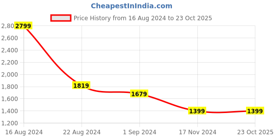 tatacliq.com Allen Solly Pink Mid Rise Flared Pants allen solly Price History Graph from 16 Aug 2024 to 23 Oct 2025