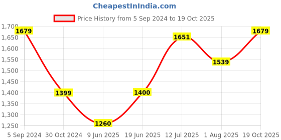 tatacliq.com Allen Solly Pink Mid Rise Flared Pants allen solly Price History Graph from 5 Sep 2024 to 19 Oct 2025