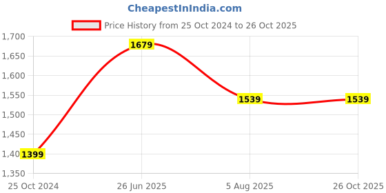 tatacliq.com Allen Solly Pink Mid Rise Flared Pants allen solly Price History Graph from 25 Oct 2024 to 26 Oct 2025