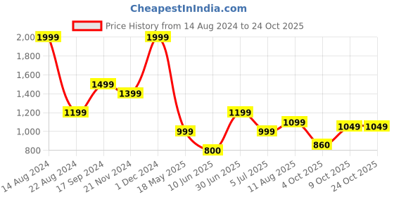 tatacliq.com Allen Solly Pink Mid Rise Jeggings allen solly Price History Graph from 14 Aug 2024 to 23 Oct 2025