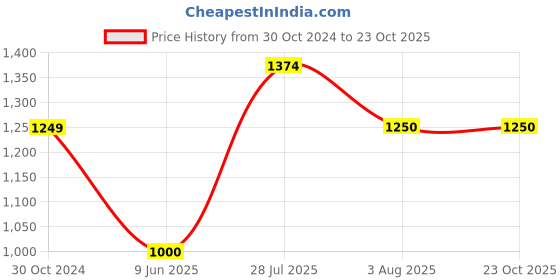 tatacliq.com Allen Solly Pink Mid Rise Parallel Trousers allen solly Price History Graph from 30 Oct 2024 to 23 Oct 2025