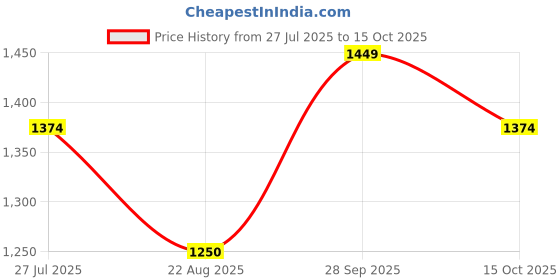 tatacliq.com Allen Solly Pink Mid Rise Parallel Trousers allen solly Price History Graph from 27 Jul 2025 to 15 Oct 2025