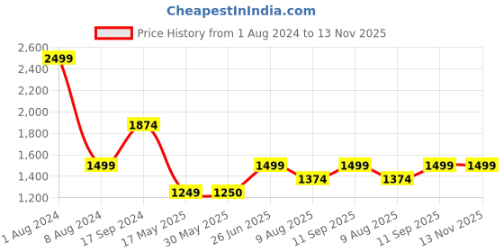 tatacliq.com Allen Solly Pink Mid Rise Trousers allen solly Price History Graph from 1 Aug 2024 to 13 Nov 2025